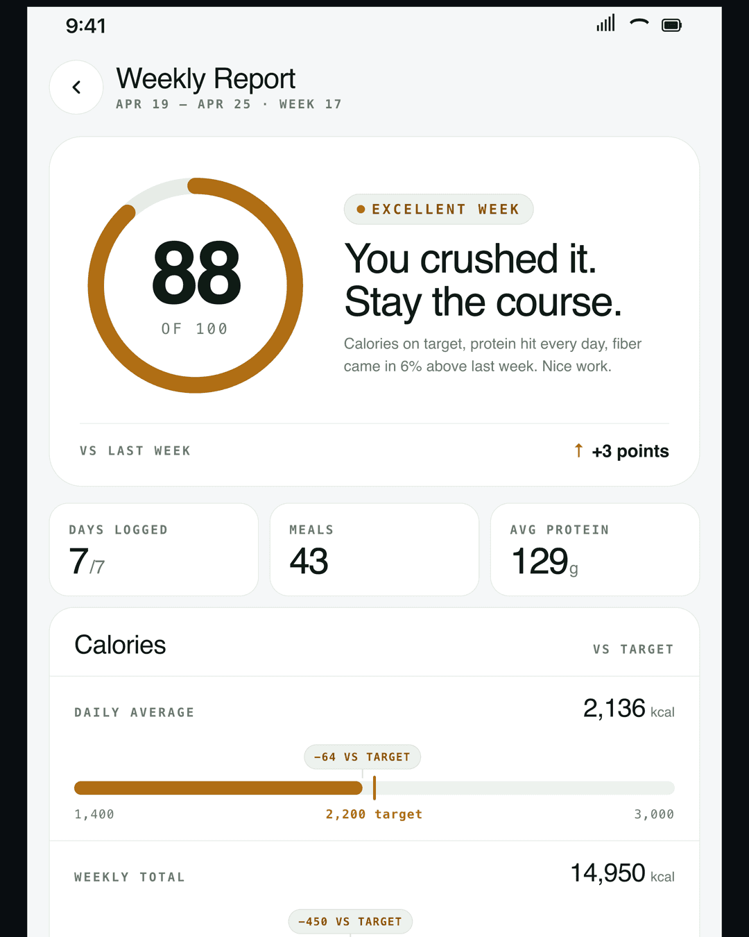 Weekly report — 2,418 average daily kcal, on track 6 of 7 days, daily intake bars, weight Δ −0.6 kg and 86% macro hit rate